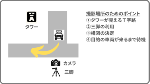 撮影地点の選定と構図の決定